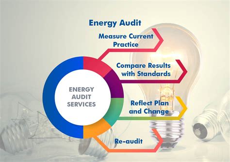 What are the Benefits of Energy Auditing in West Palm Beach? K & M